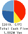 KYOEI SANGYO CO.,LTD. Cash Flow Statement 2019年3月期