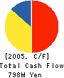 Toyokuni Electric Cable Co.,Ltd. Cash Flow Statement 2005年3月期