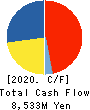 KURABO INDUSTRIES LTD. Cash Flow Statement 2020年3月期