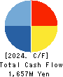 Yashima Denki Co.,Ltd. Cash Flow Statement 2024年Mar期 Yashima Denki Co.,Ltd. Cash Flow Statement 2024年3月期