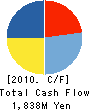 Commuture Corp. Cash Flow Statement 2010年3月期