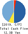 Nishimoto Co.,Ltd. Cash Flow Statement 2019年12月期