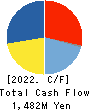 STI Foods Holdings,Inc. Cash Flow Statement 2022年12月期