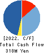 STUDIO ATAO Co.,Ltd. Cash Flow Statement 2022年2月期