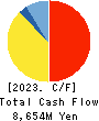MATSUYA FOODS HOLDINGS CO., LTD. Cash Flow Statement 2023年Mar期 MATSUYA FOODS HOLDINGS CO., LTD. Cash Flow Statement 2023年3月期