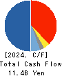 Hakuto Co.,Ltd. Cash Flow Statement 2024年3月期