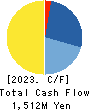 SAKURASAKU PLUS,Co.,Ltd. Cash Flow Statement 2023年7月期