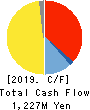 DYNIC CORPORATION Cash Flow Statement 2019年3月期
