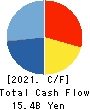 CHUDENKO CORPORATION Cash Flow Statement 2021年3月期