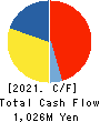 Focus Systems Corporation Cash Flow Statement 2021年3月期