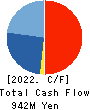 TOHO SYSTEM SCIENCE CO.,LTD. Cash Flow Statement 2022年Mar期 TOHO SYSTEM SCIENCE CO.,LTD. Cash Flow Statement 2022年3月期