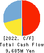 Visional,Inc. Cash Flow Statement 2022年Jul期 Visional,Inc. Cash Flow Statement 2022年7月期