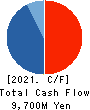Good Com Asset Co., Ltd. Cash Flow Statement 2021年10月期