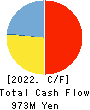 OM2 Network Co.,Ltd. Cash Flow Statement 2022年1月期