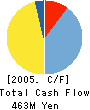 Universal Home Inc. Cash Flow Statement 2005年3月期