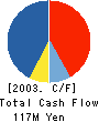 Maruyama Kogyo Co.,Ltd. Cash Flow Statement 2003年3月期