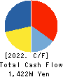 Applied Co., Ltd. Cash Flow Statement 2022年Mar期 Applied Co., Ltd. Cash Flow Statement 2022年3月期