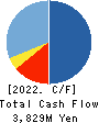 STELLA PHARMA CORPORATION Cash Flow Statement 2022年3月期