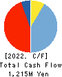 The Kosei Securities Co.,Ltd. Cash Flow Statement 2022年Mar期 The Kosei Securities Co.,Ltd. Cash Flow Statement 2022年3月期