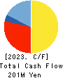 MIE CORPORATION CO.,LTD Cash Flow Statement 2023年3月期