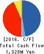 GALA INCORPORATED Cash Flow Statement 2016年Mar期 GALA INCORPORATED Cash Flow Statement 2016年3月期