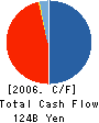 Simplex Investment Advisors Inc. Cash Flow Statement 2006年3月期