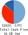 TAKUMA CO.,LTD. Cash Flow Statement 2020年3月期