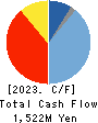 IKEGAMI TSUSHINKI CO.,LTD. Cash Flow Statement 2023年3月期