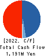 Chiome Bioscience Inc. Cash Flow Statement 2022年12月期