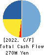 KOBAYASHI YOKO CO.,LTD. Cash Flow Statement 2022年3月期
