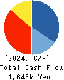 Vector HOLDINGS Inc. Cash Flow Statement 2024年Mar期 Vector HOLDINGS Inc. Cash Flow Statement 2024年3月期