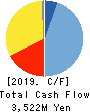 gumi Inc. Cash Flow Statement 2019年4月期
