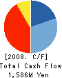 MISAWA HOMES HOKKAIDO CO.,LTD. Cash Flow Statement 2008年3月期
