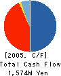 G-TRADING CO., LTD. Cash Flow Statement 2005年2月期