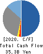freee K.K. Cash Flow Statement 2020年6月期