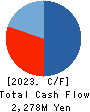 CanBas Co.,Ltd. Cash Flow Statement 2023年Jun期 CanBas Co.,Ltd. Cash Flow Statement 2023年6月期