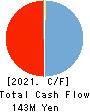 Techno Mathematical Co.,Ltd. Cash Flow Statement 2021年Mar期 Techno Mathematical Co.,Ltd. Cash Flow Statement 2021年3月期