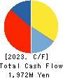 TABIKOBO Co. Ltd. Cash Flow Statement 2023年3月期