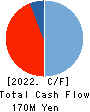SecuAvail Inc. Cash Flow Statement 2022年3月期