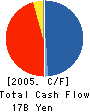 Quants Inc. Cash Flow Statement 2005年3月期