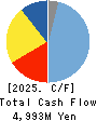 KAWAI MUSICAL INSTRUMENTS MANUFACTURING Cash Flow Statement 2025年3月期