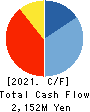 POPLAR Co.,Ltd. Cash Flow Statement 2021年2月期