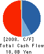 Fund Creation Co.,Ltd. Cash Flow Statement 2008年11月期