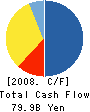 Goodman Japan Limited Cash Flow Statement 2008年3月期