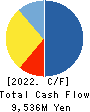 Godo Steel, Ltd. Cash Flow Statement 2022年Mar期 Godo Steel, Ltd. Cash Flow Statement 2022年3月期
