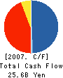 LANDCOM Corporation Cash Flow Statement 2007年12月期