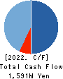 Renascience Inc. Cash Flow Statement 2022年3月期