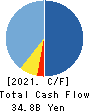 Money Forward, Inc. Cash Flow Statement 2021年11月期