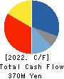 Crossfor Co.,Ltd. Cash Flow Statement 2022年7月期