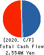 STrust Co.,Ltd. Cash Flow Statement 2020年2月期